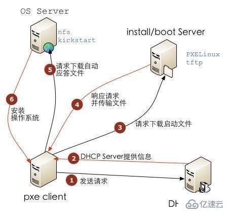 如何使用PXE+Kickstart实现无人值守安装