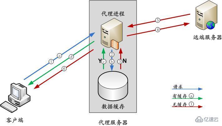 Linux下如何搭建Squid代理服務器