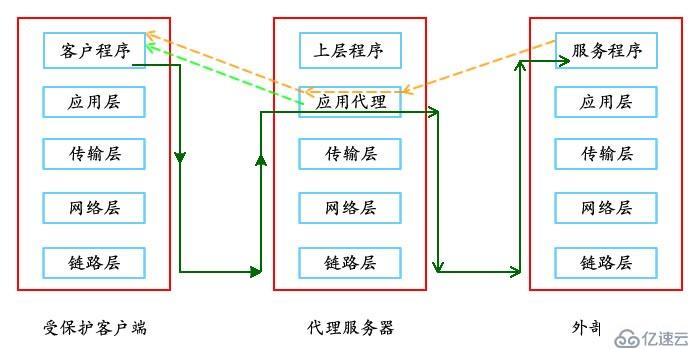 Linux下如何搭建Squid代理服務器