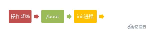 Linux系统启动过程是怎么样的