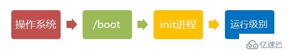 Linux系统启动过程是怎么样的