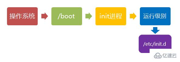 Linux系统启动过程是怎么样的