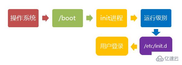 Linux系统启动过程是怎么样的