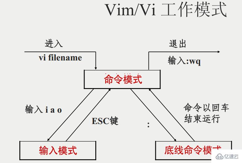 Linux中如何使用vi命令