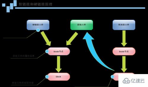 如何解析Linux文件鏈接