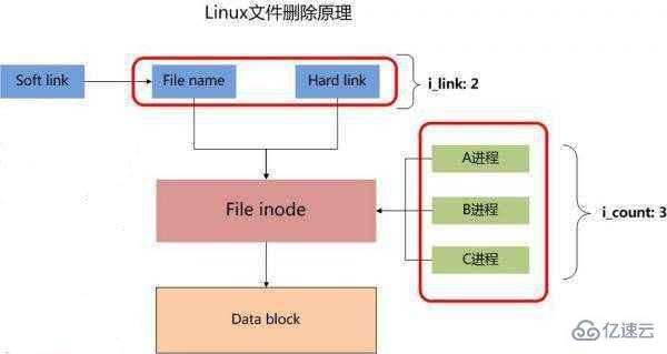 如何解析Linux文件链接