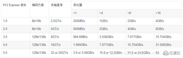 Linux下如何查看PCIe版本及速率