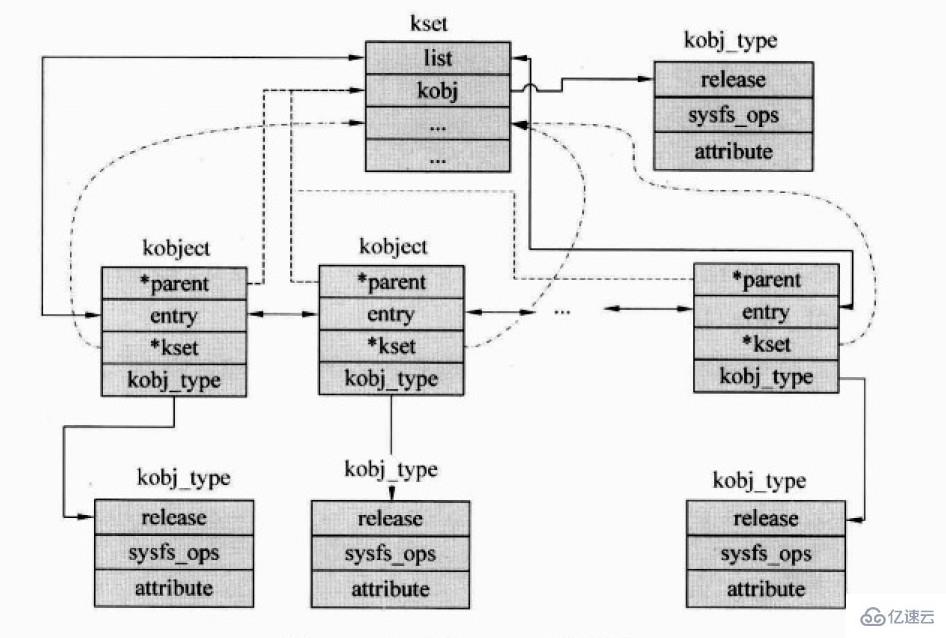 Linux设备驱动模型底层架构及组织方式是怎样的