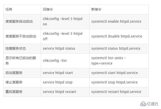 Linux下如何设置mongodb开机启动