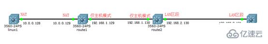 Linux下如何配置静态路由