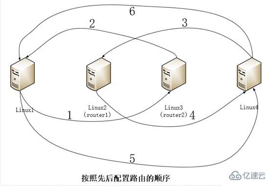 Linux下如何配置静态路由