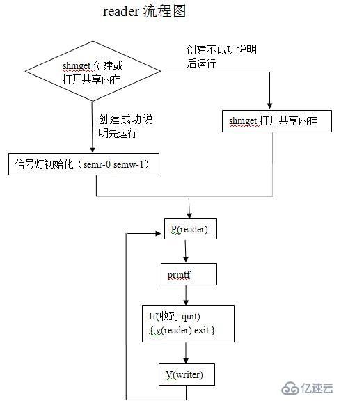 Linux怎么实现共享内存同步