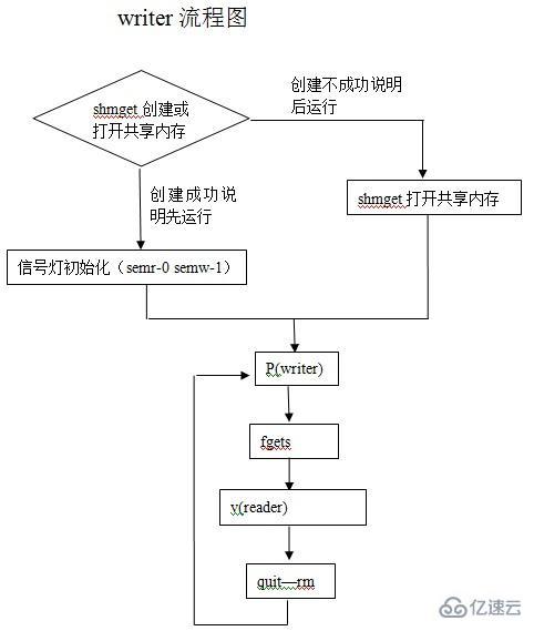 Linux怎么实现共享内存同步