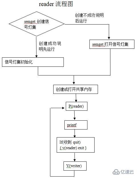 Linux怎么实现共享内存同步