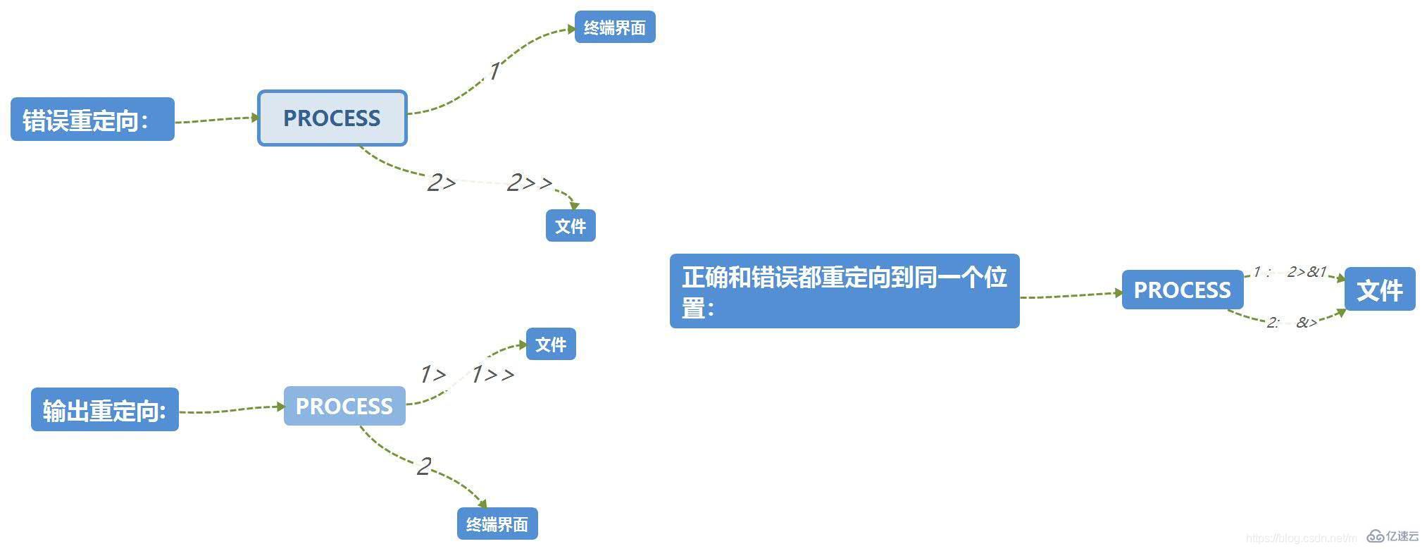 Linux下重定向命令有哪些