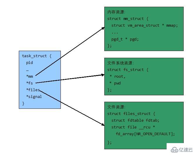 Linux的进程线程及调度的概念是什么