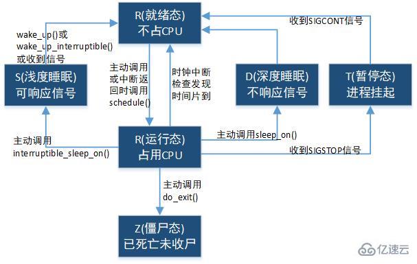 Linux的进程线程及调度的概念是什么