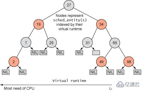 Linux的进程线程及调度的概念是什么