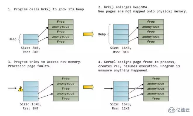 Linux内存布局是怎样的