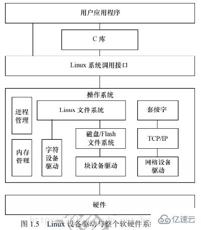 Linux Driver是什么