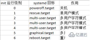 Linux的运行级别与目标怎么设置