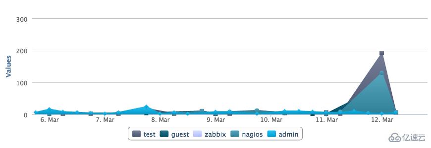 Linux系统怎么通过该日志来排错