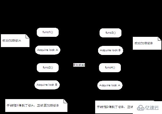 Linux系统分析死锁的方法是什么