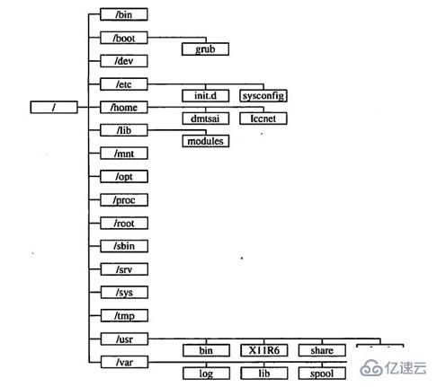 Linux目录结构是怎样的