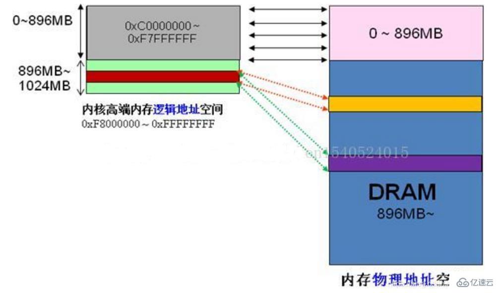 Linux内存映射指的是什么