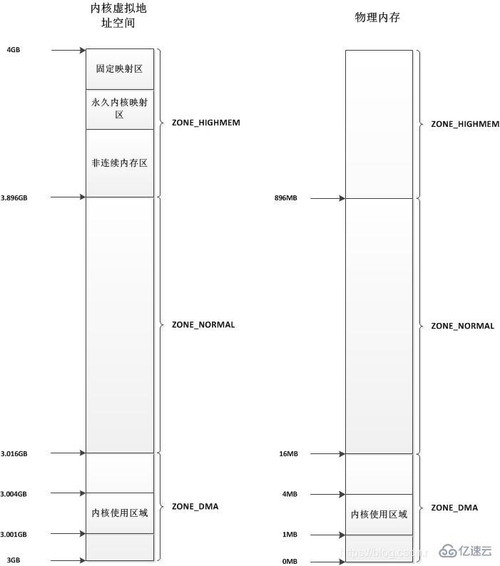 Linux內(nèi)存映射指的是什么