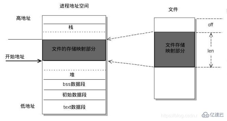 Linux内存映射指的是什么