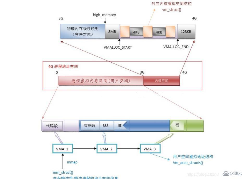 Linux內(nèi)存映射指的是什么