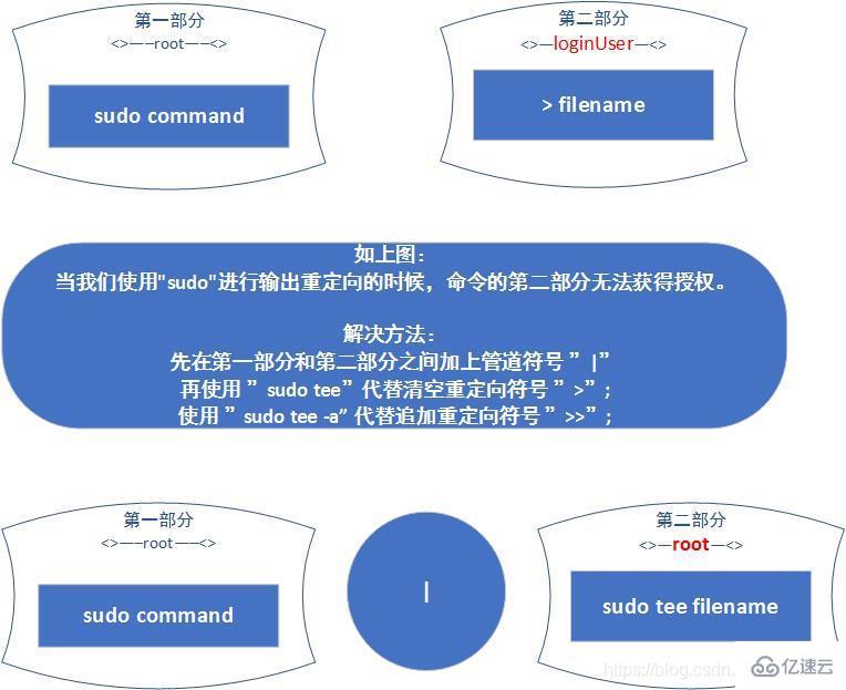 Linux系统中使用sudo小技巧有哪些