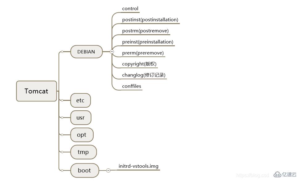 Linux系统怎么打包Deb文件