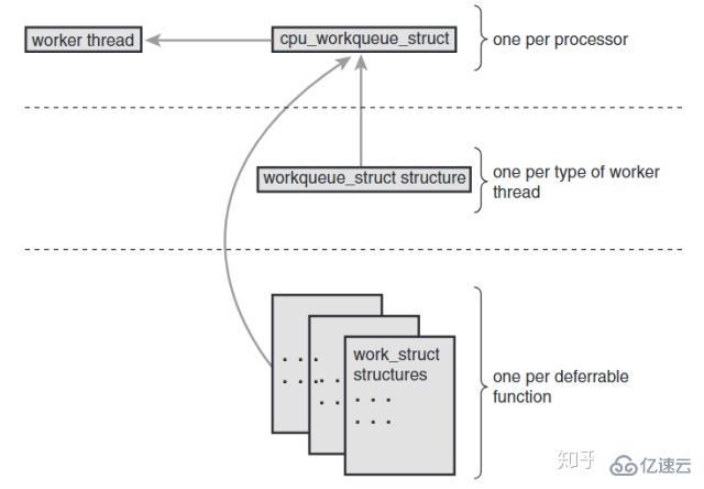 Linux系统中workqueue机制如何理解