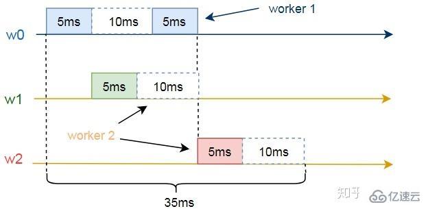 Linux系统中workqueue机制如何理解