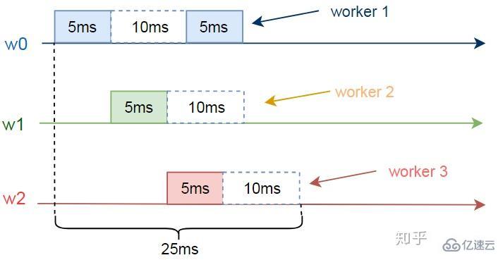 Linux系统中workqueue机制如何理解