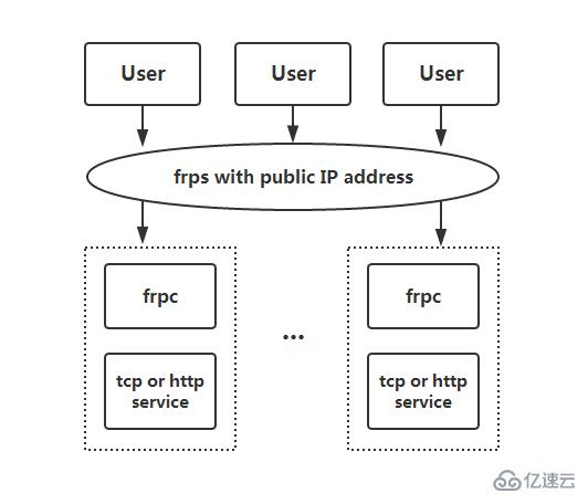 Linux系统内网穿透工具FRP该怎么用