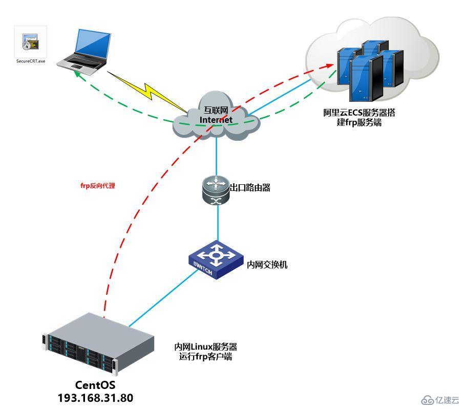 Linux系统内网穿透工具FRP该怎么用