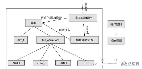 Linux系統(tǒng)驅(qū)動(dòng)開(kāi)發(fā)的知識(shí)點(diǎn)有哪些