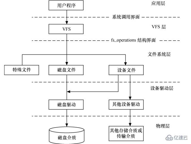 Linux系統(tǒng)驅(qū)動(dòng)開(kāi)發(fā)的基礎(chǔ)知識(shí)點(diǎn)有哪些