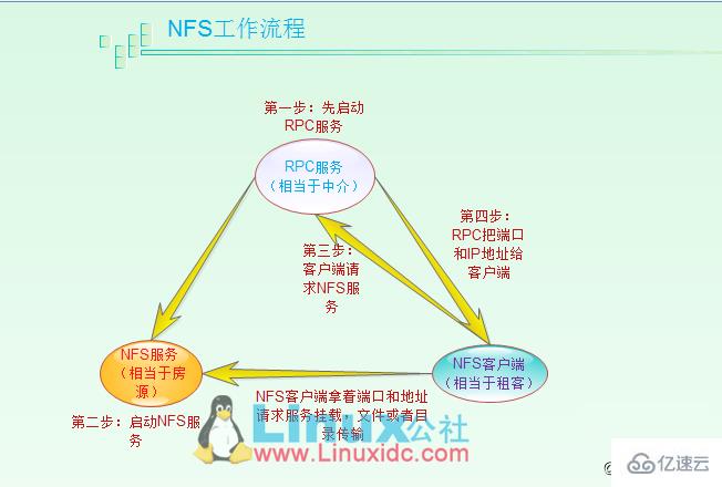 Linux系统如何配置NFS服务