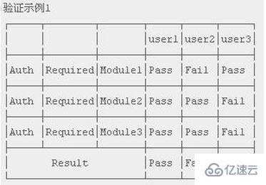 Linux系统如何实现pam认证