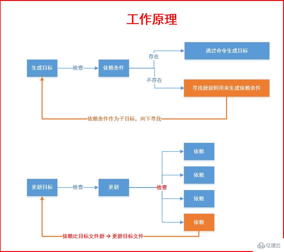 Linux系统中makefile的原理是什么