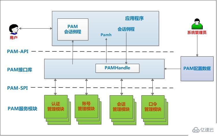 如何分析Linux系统中的pam