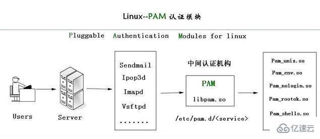 如何分析Linux系统中的pam