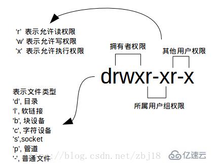 Linux的r、w、x分別表示什么意思