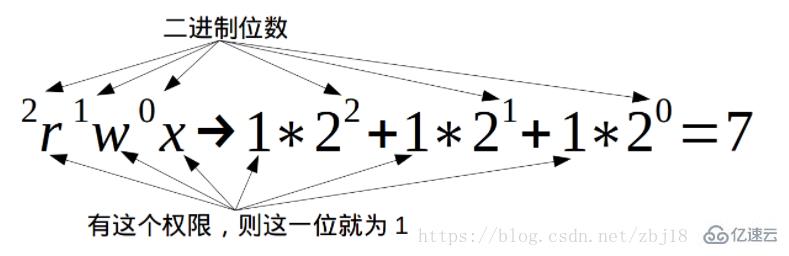 Linux的r、w、x分別表示什么意思