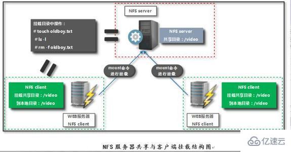 Linux系統(tǒng)NFS配置的具體方法是什么