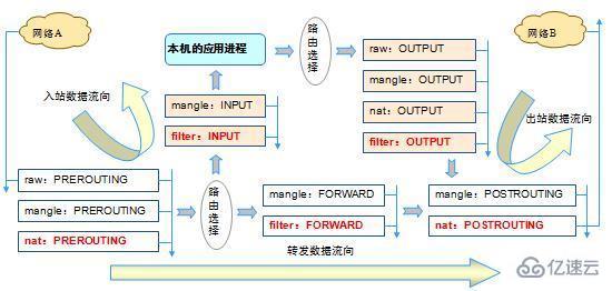 Linux系統(tǒng)iptables基礎(chǔ)知識(shí)有哪些